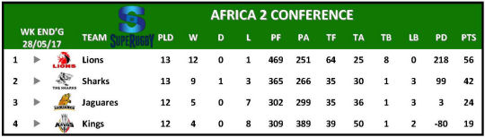 Super Rugby Table Week 14 Africa 2